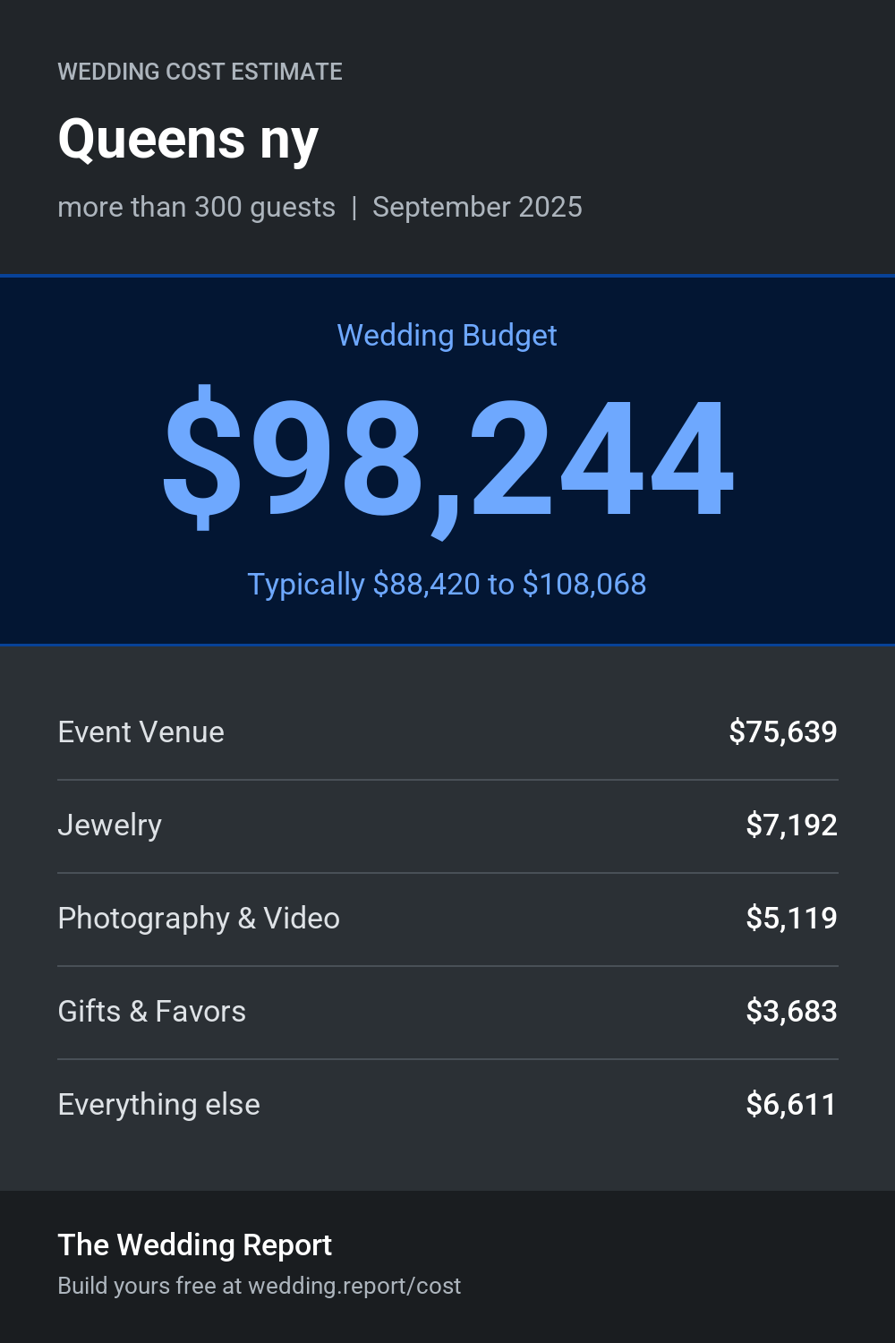 Wedding cost estimate for Queens ny