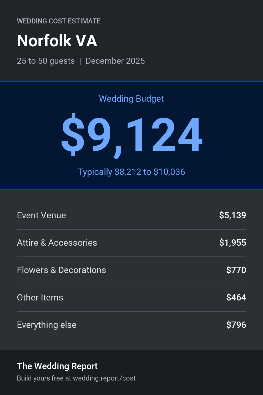 Wedding cost estimate for Norfolk VA
