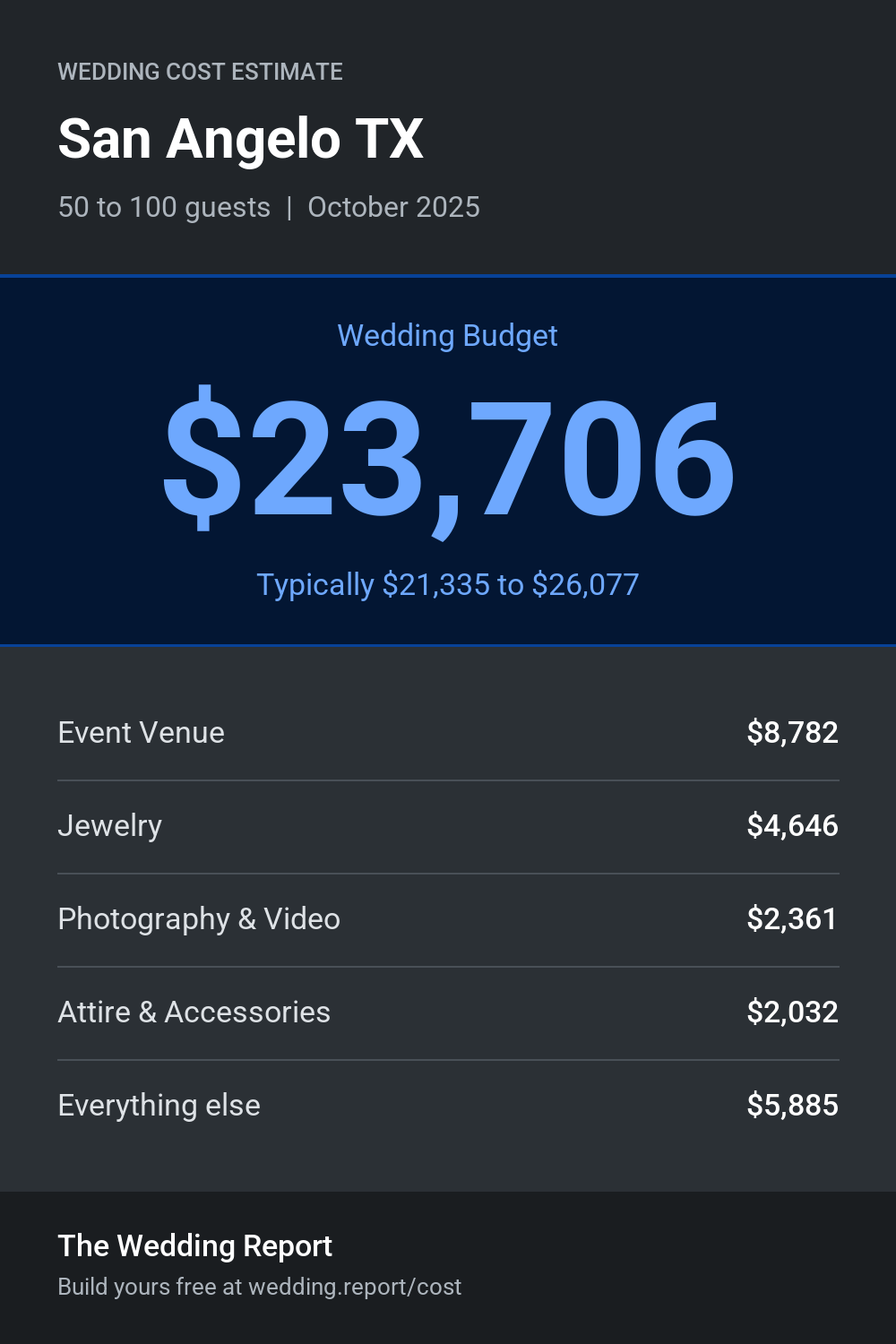 Wedding cost estimate for San Angelo TX