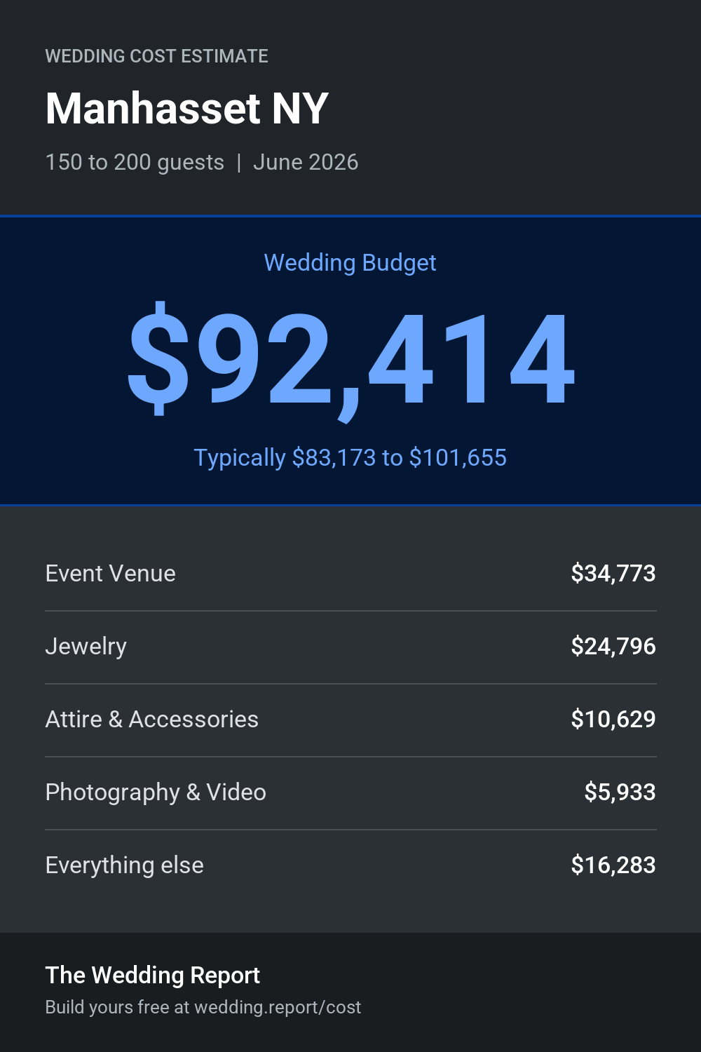 Wedding cost estimate for Manhasset NY