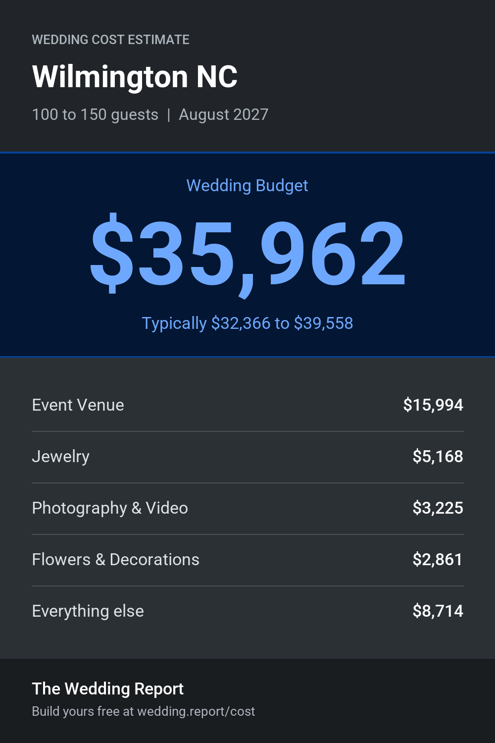 Wedding cost estimate for Wilmington NC