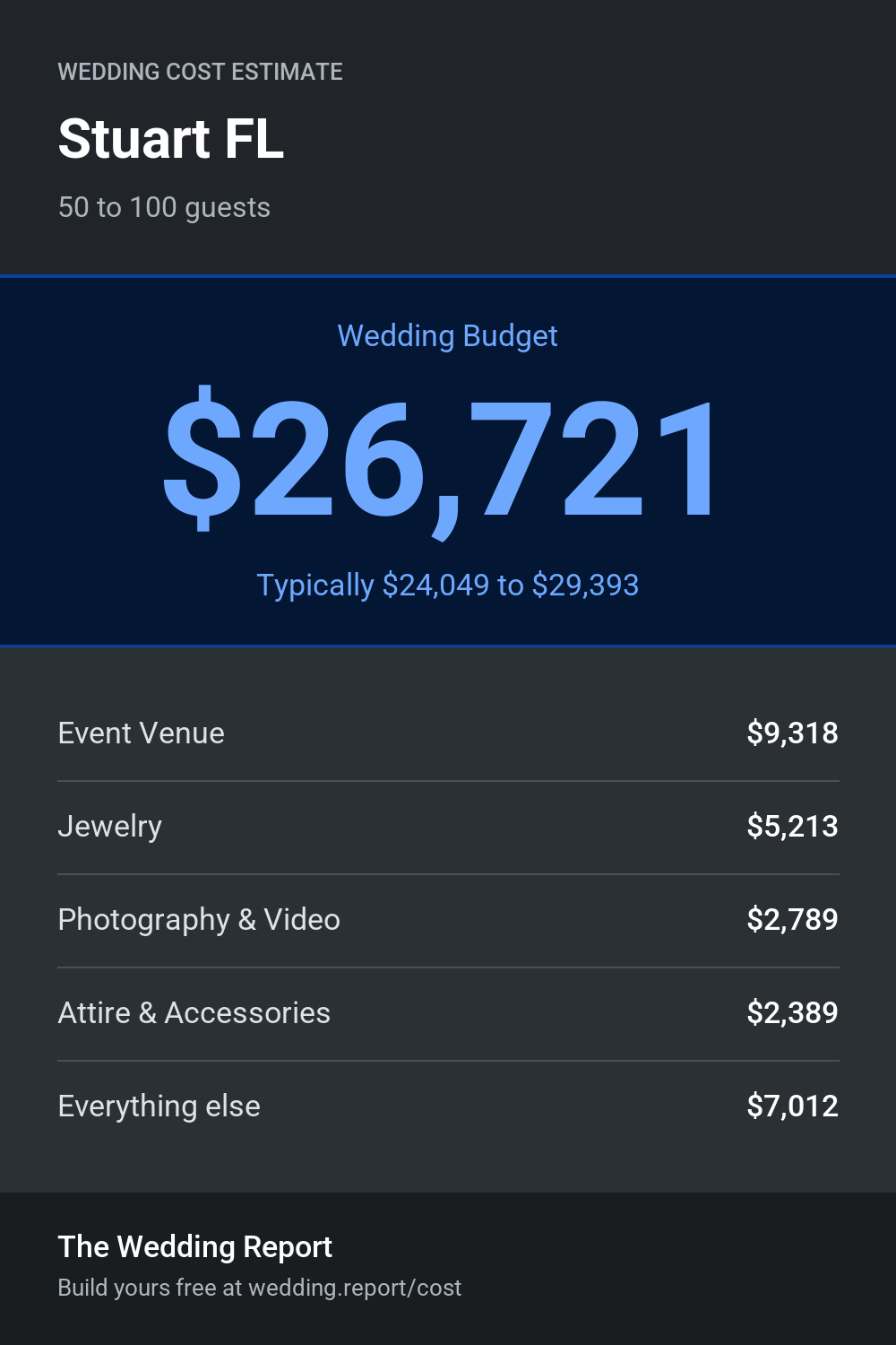 Wedding cost estimate for Stuart FL