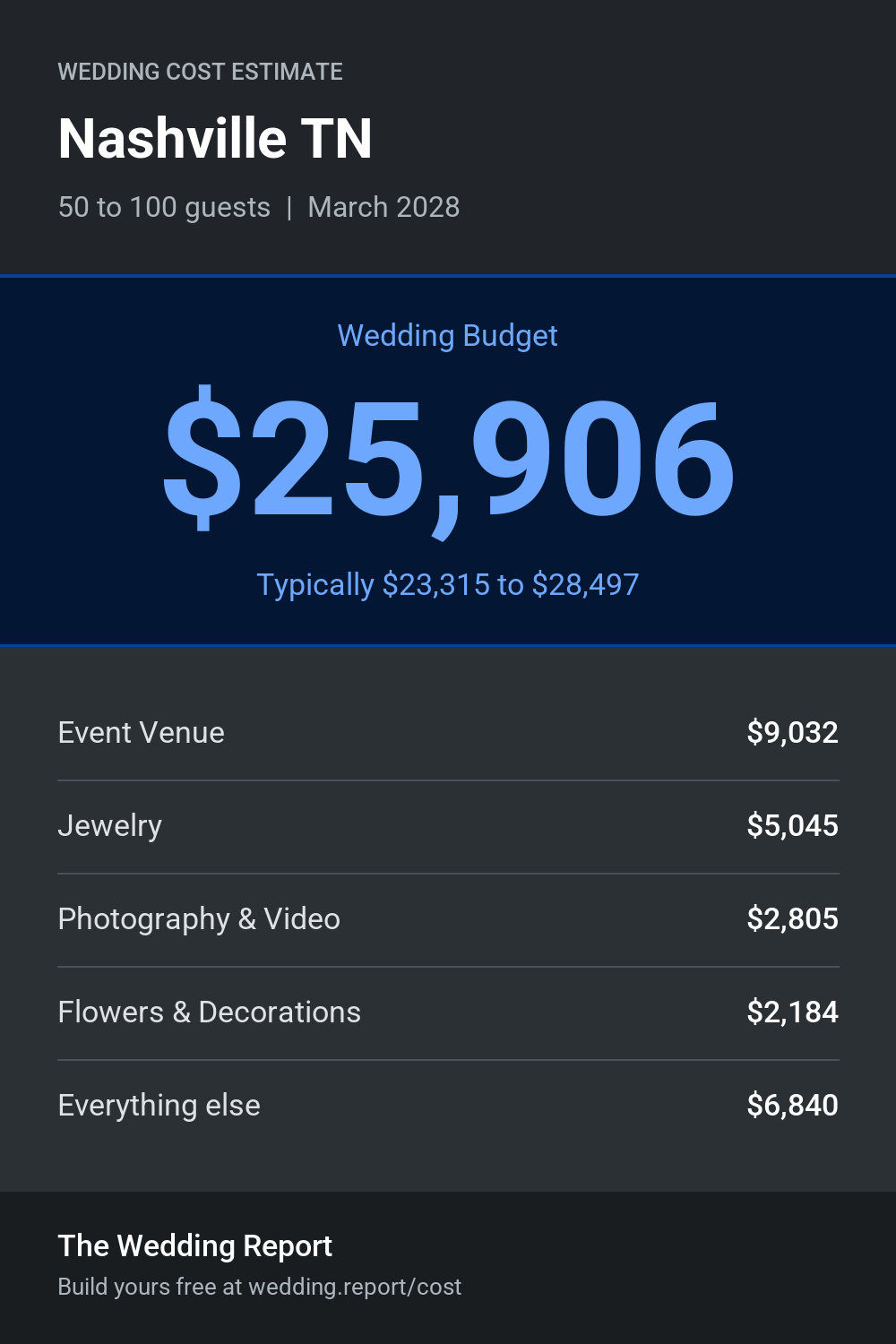 Wedding cost estimate for Nashville TN