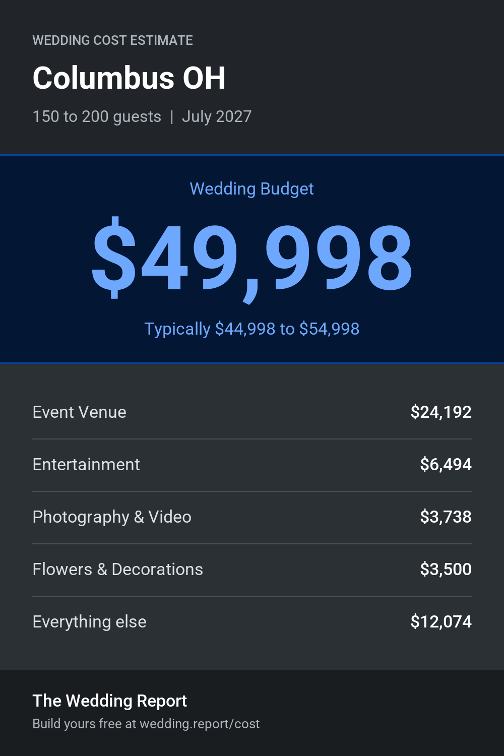 Wedding cost estimate for Columbus OH