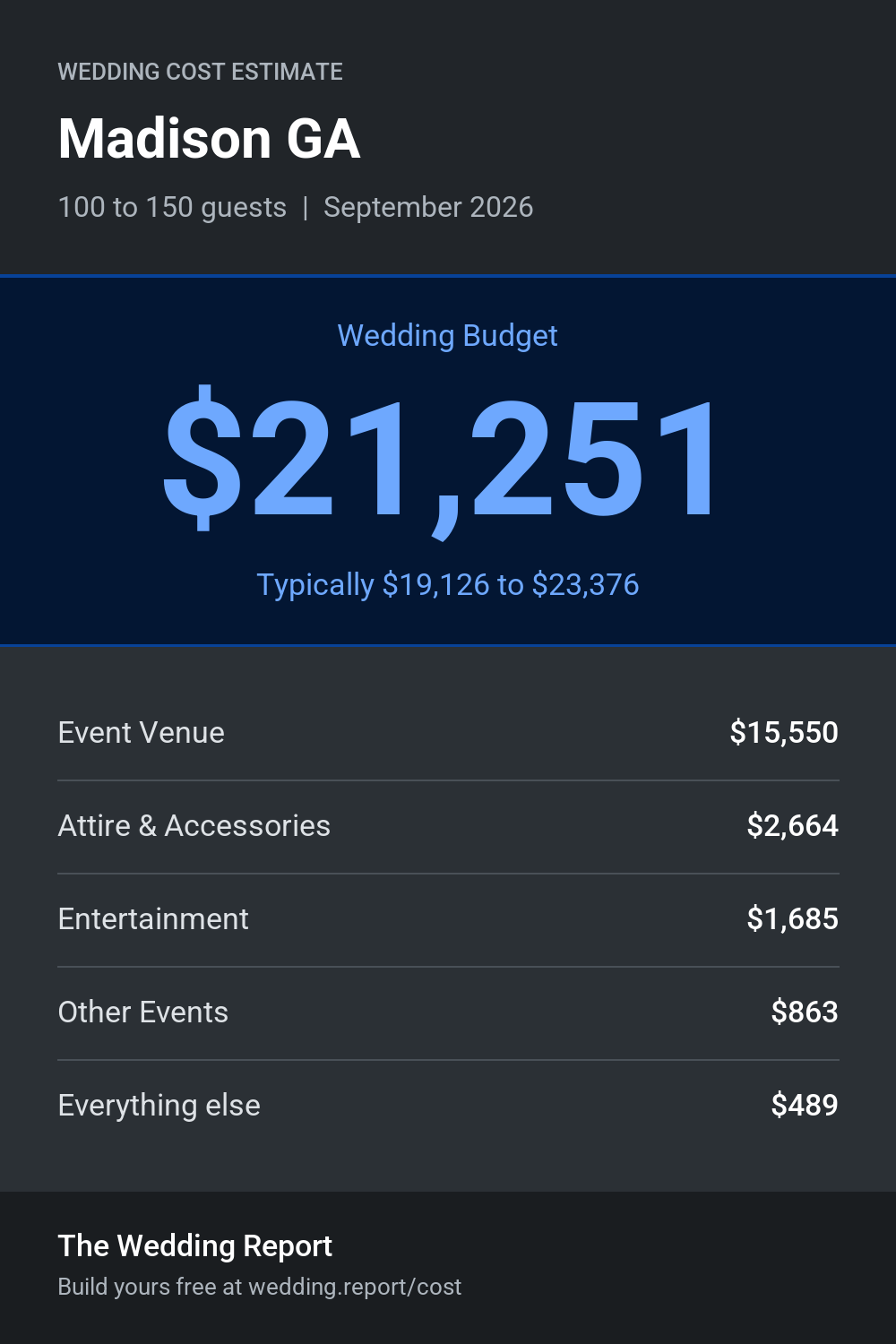 Wedding cost estimate for Madison GA