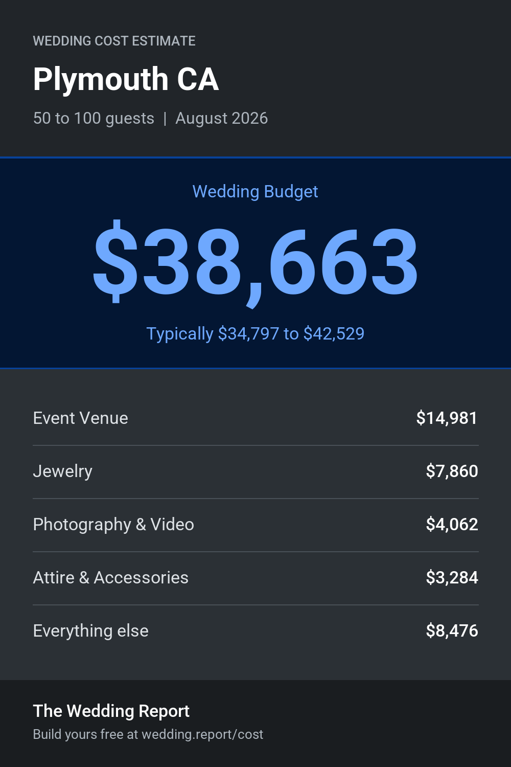 Wedding cost estimate for Plymouth CA