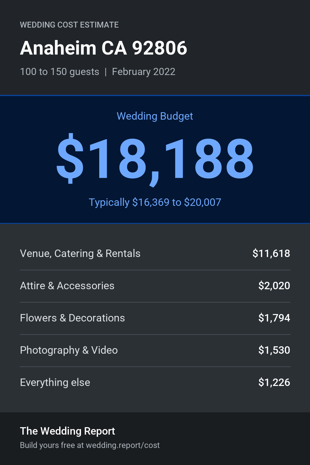 Wedding cost estimate