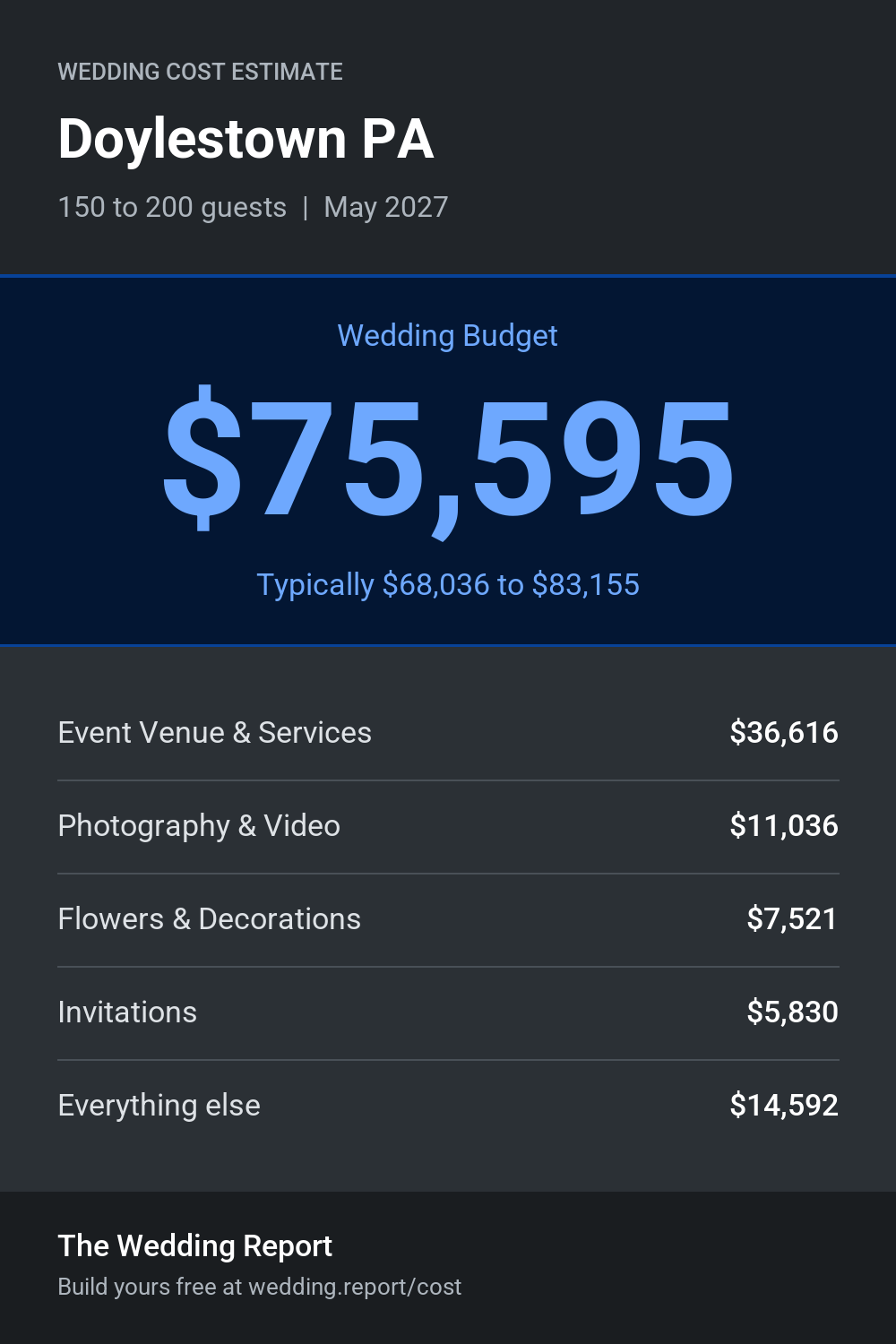 Wedding cost estimate for Doylestown PA