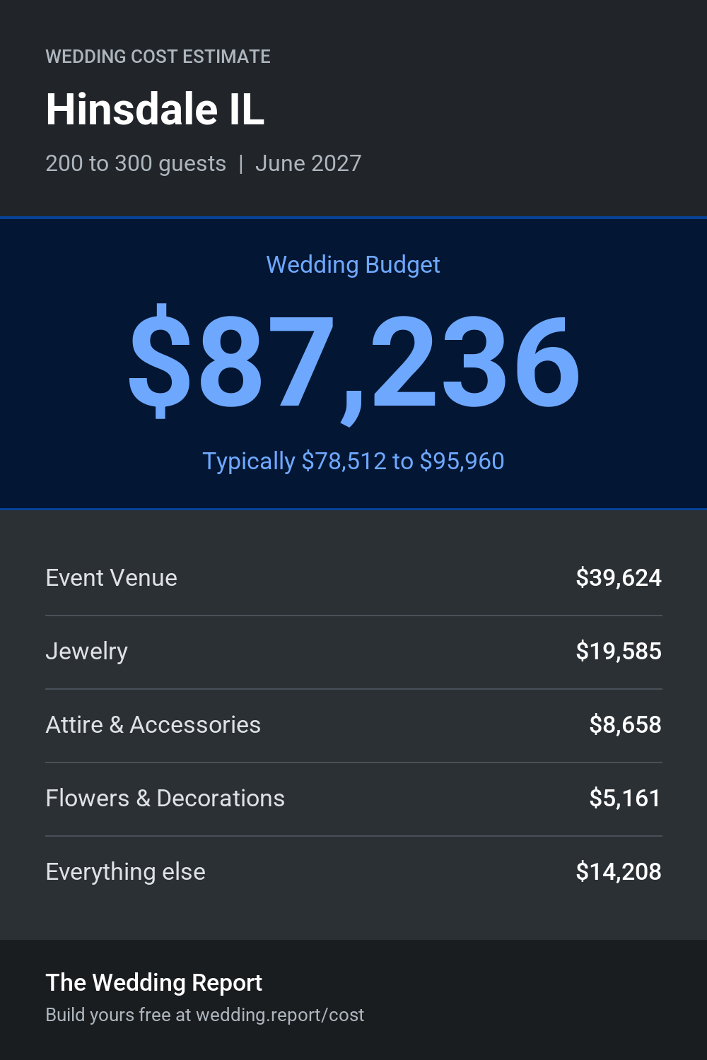 Wedding cost estimate for Hinsdale IL
