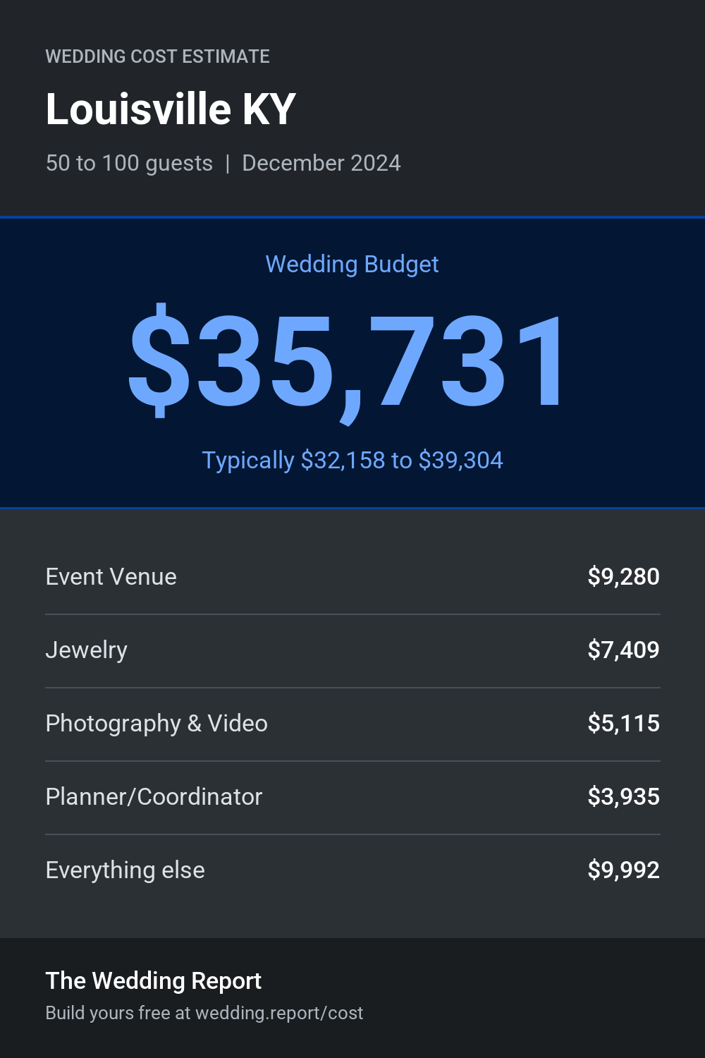 Wedding cost estimate for Louisville KY