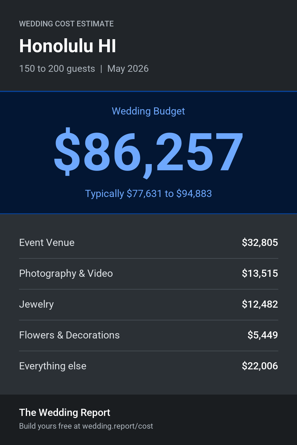 Wedding cost estimate for Honolulu HI
