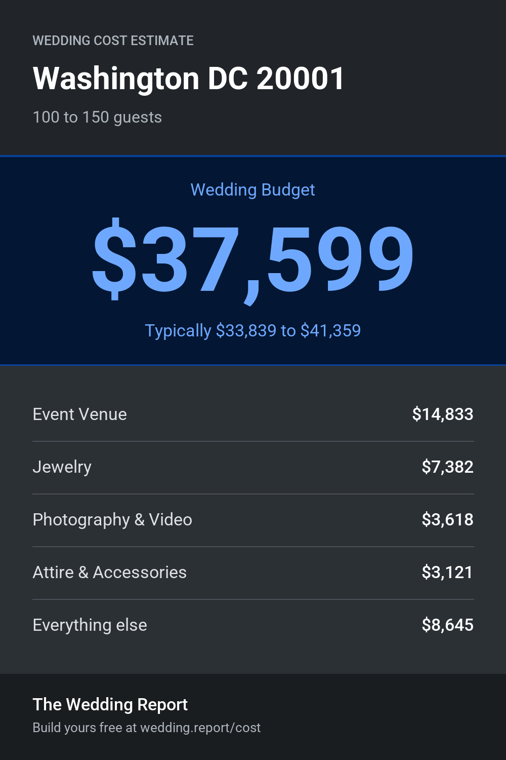 Wedding cost estimate