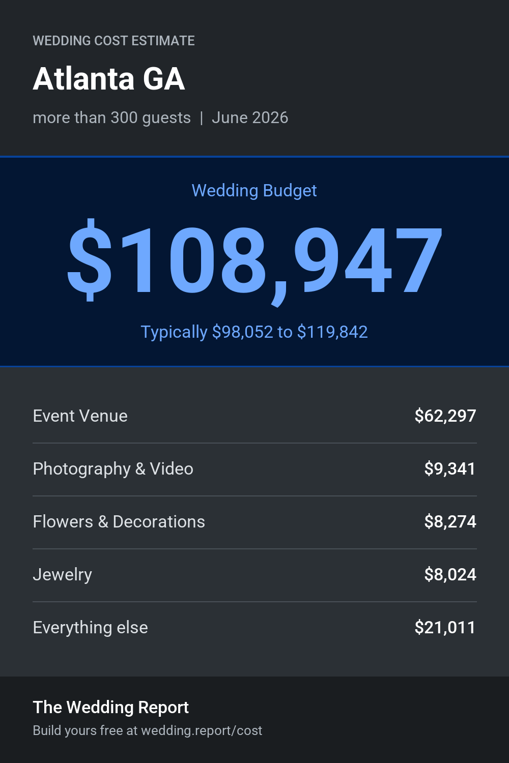Wedding cost estimate for Atlanta GA