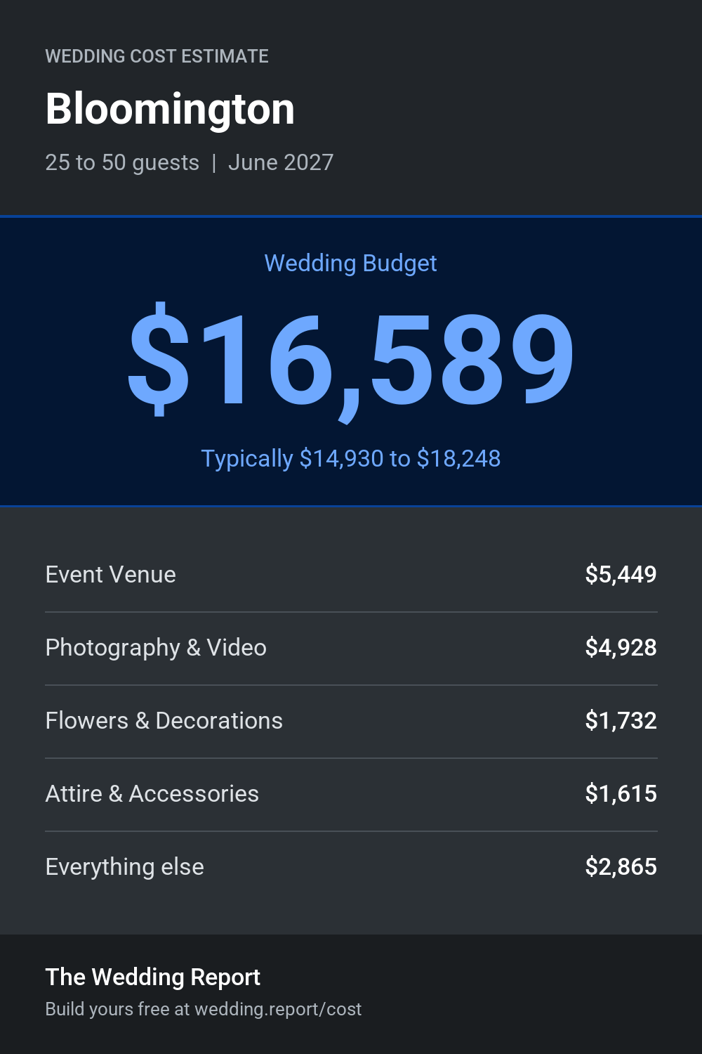 Wedding cost estimate for Bloomington