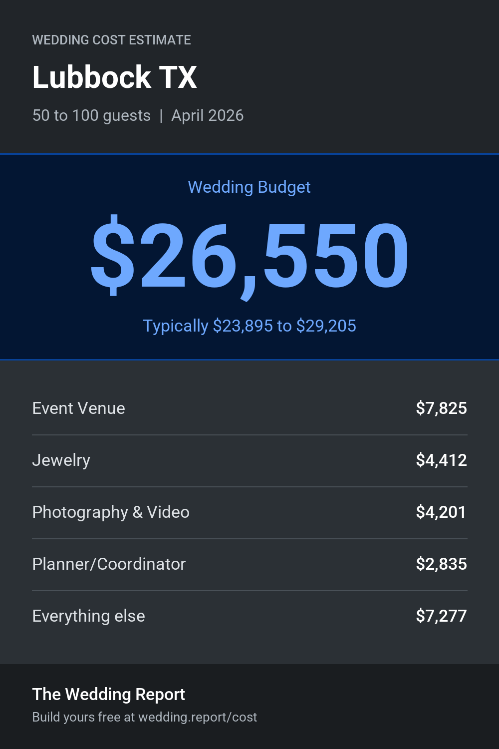 Wedding cost estimate for Lubbock TX