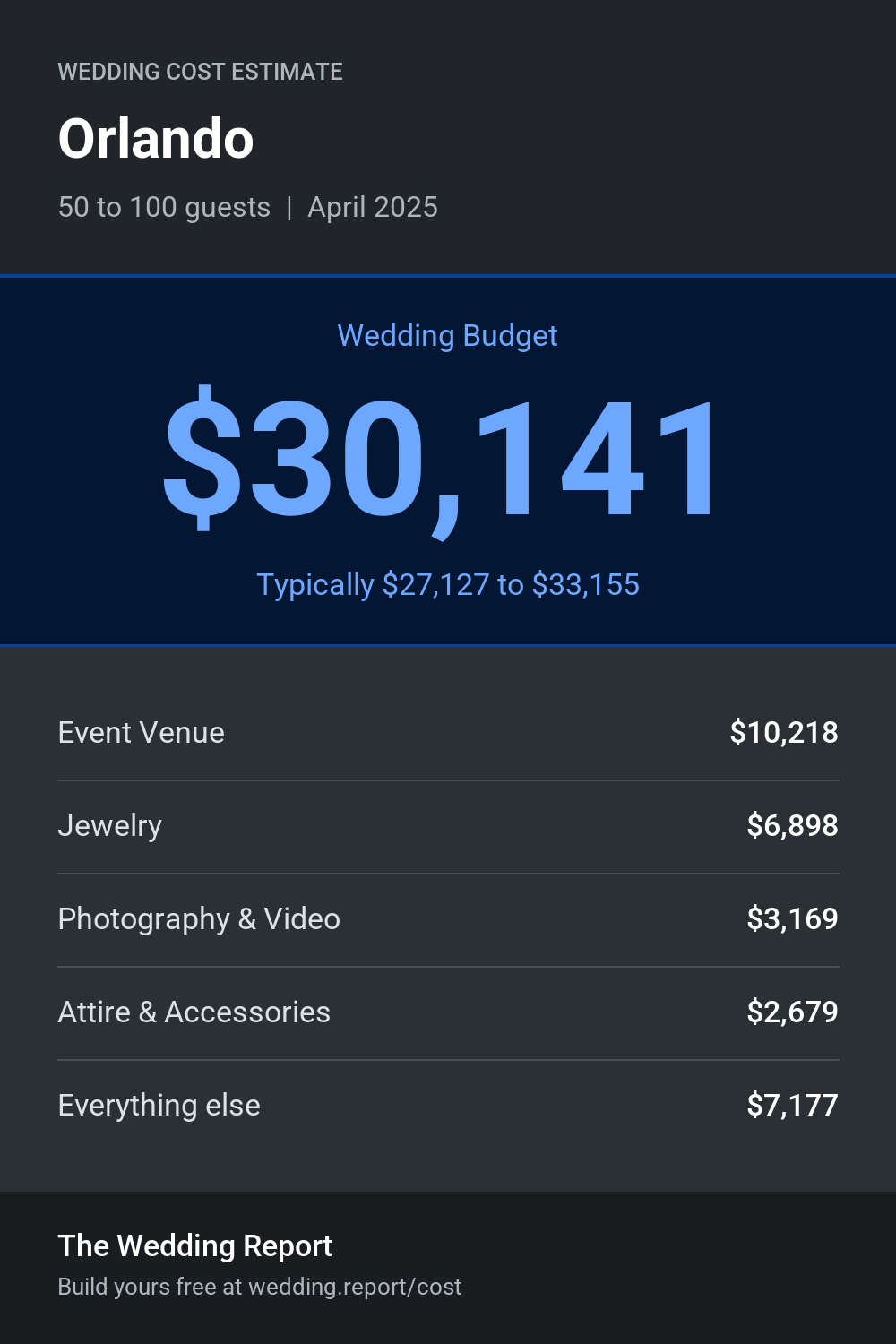 Wedding cost estimate for Orlando 