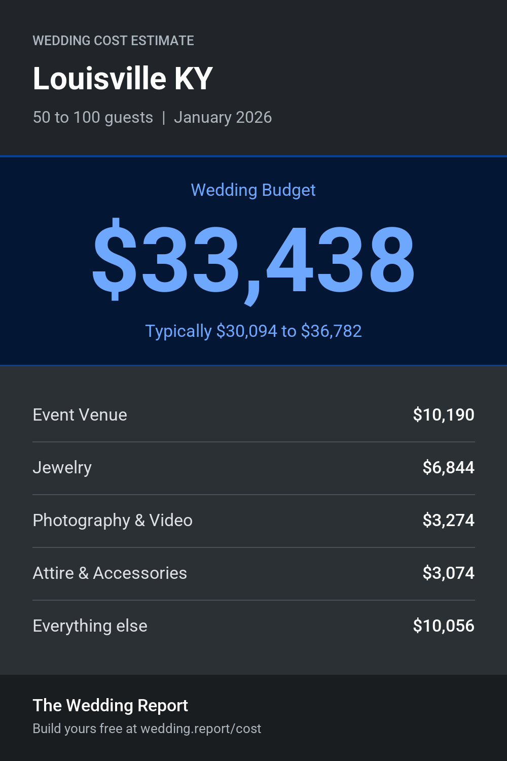 Wedding cost estimate for Louisville KY