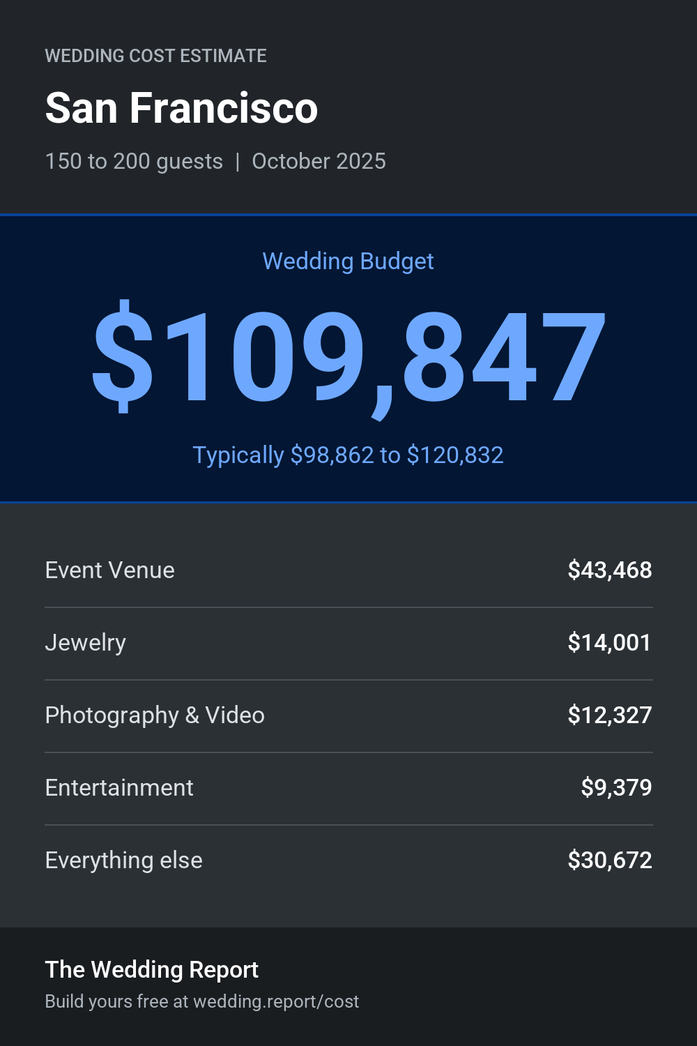 Wedding cost estimate for San Francisco