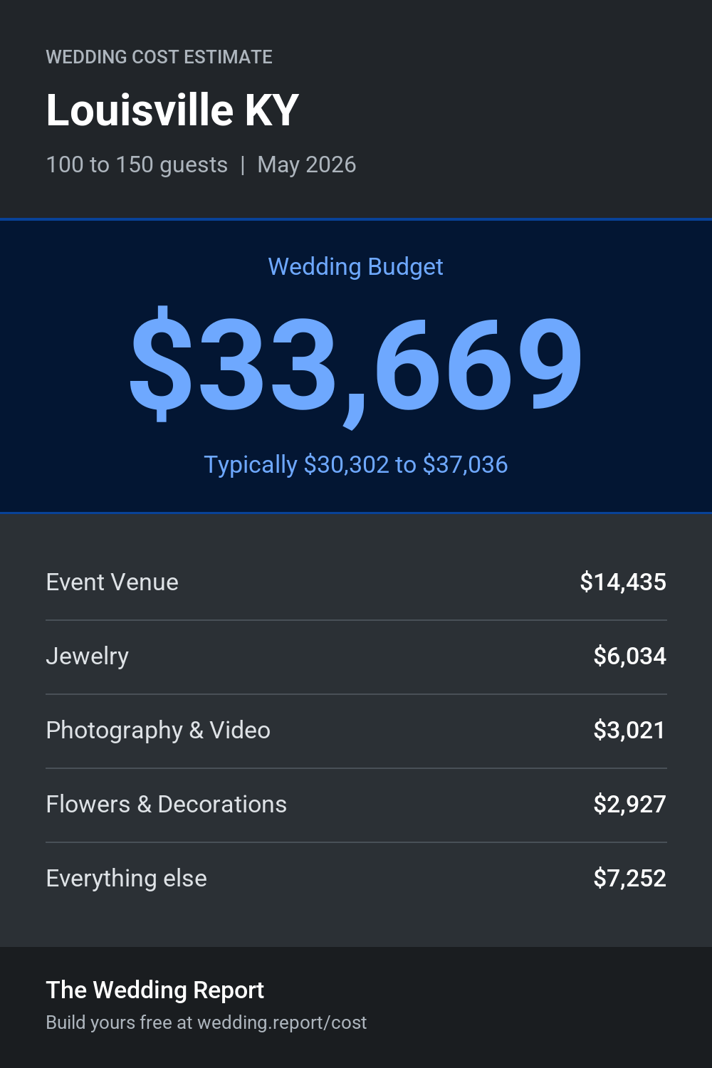 Wedding cost estimate for Louisville KY