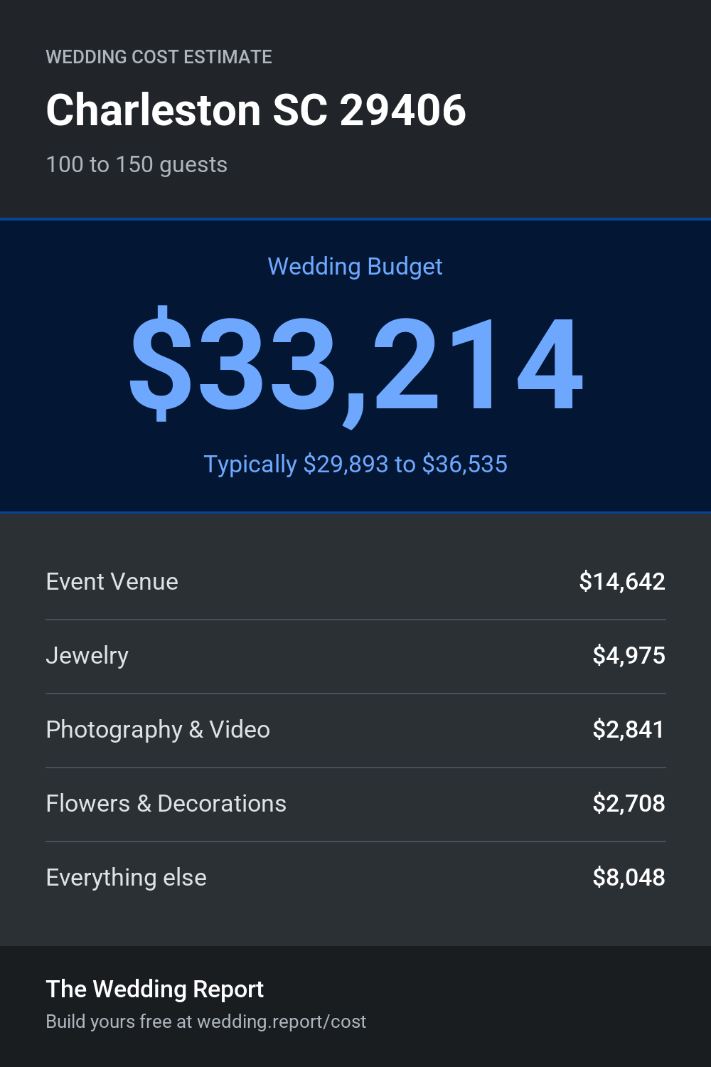 Wedding cost estimate