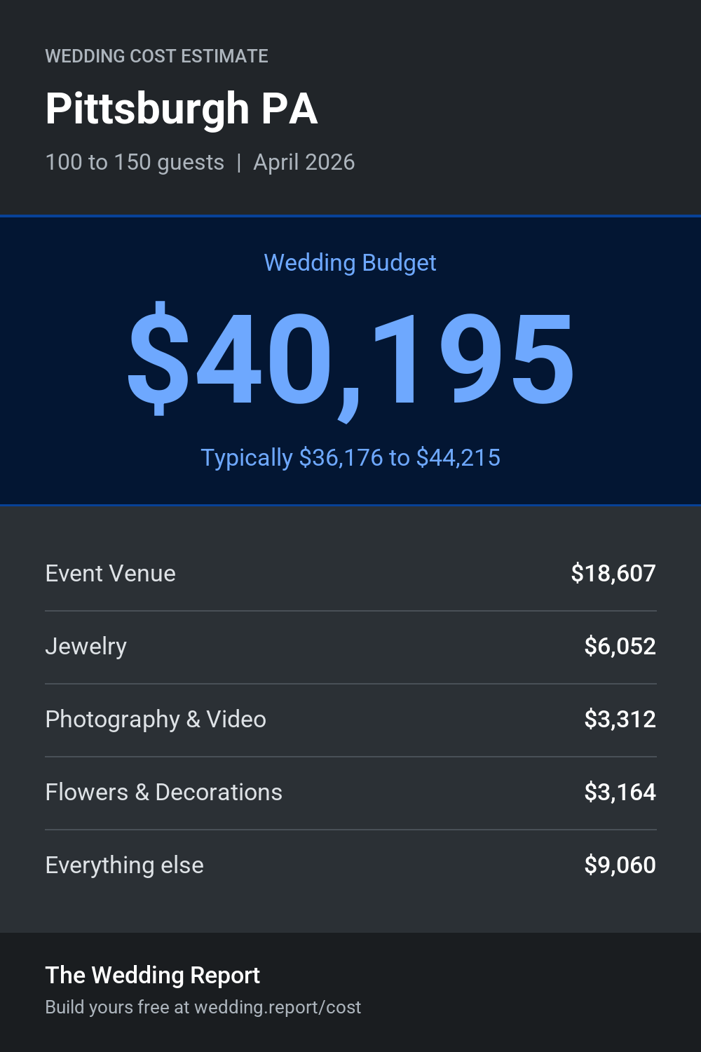 Wedding cost estimate for Pittsburgh PA