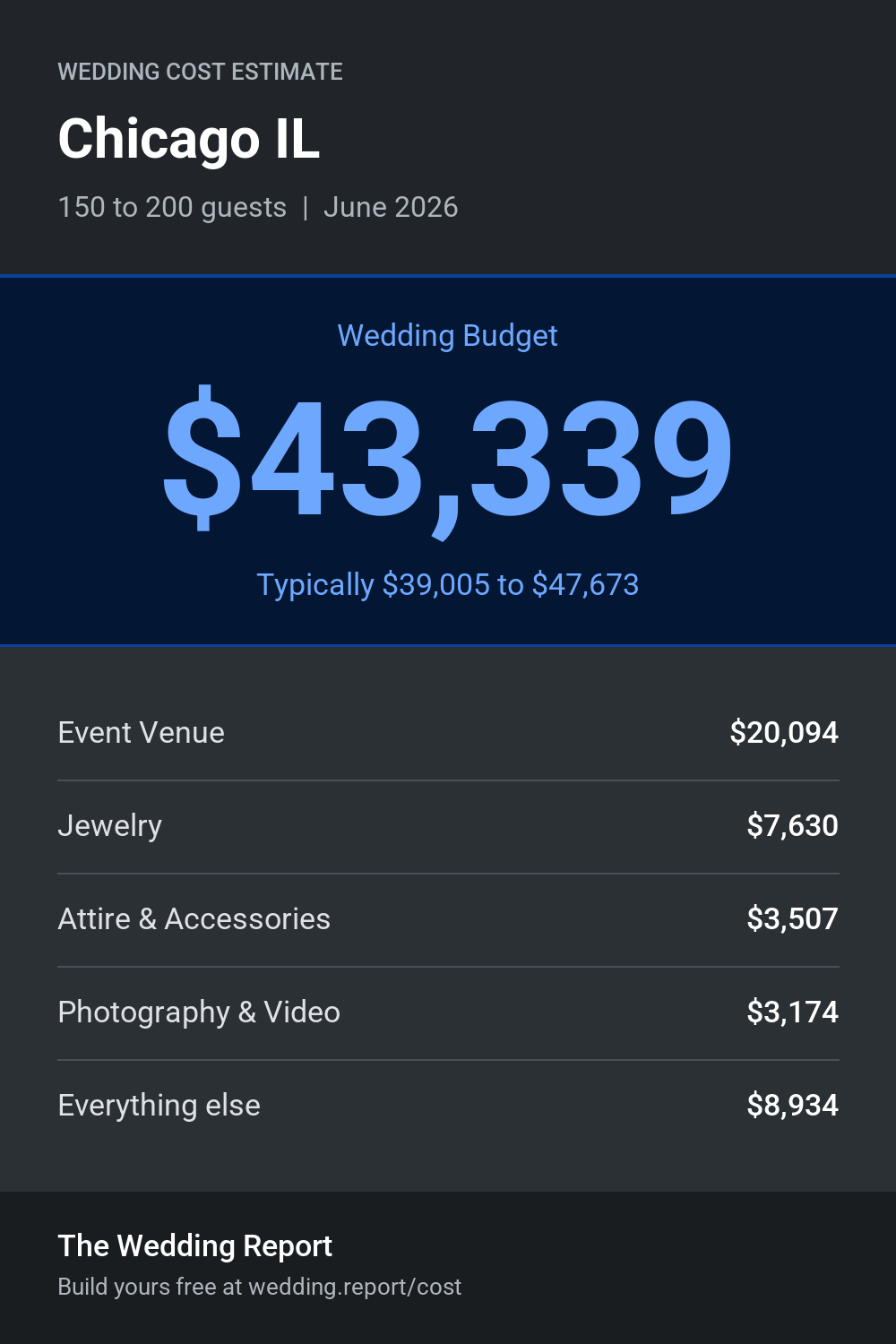 Wedding cost estimate for Chicago IL