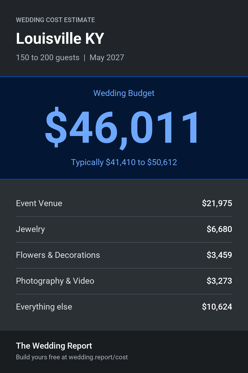 Wedding cost estimate for Louisville KY
