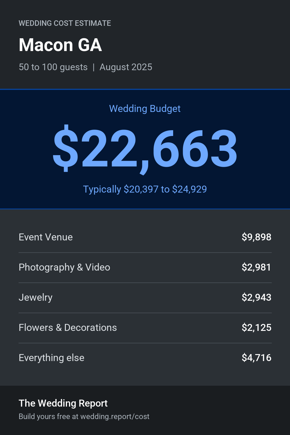 Wedding cost estimate for Macon GA