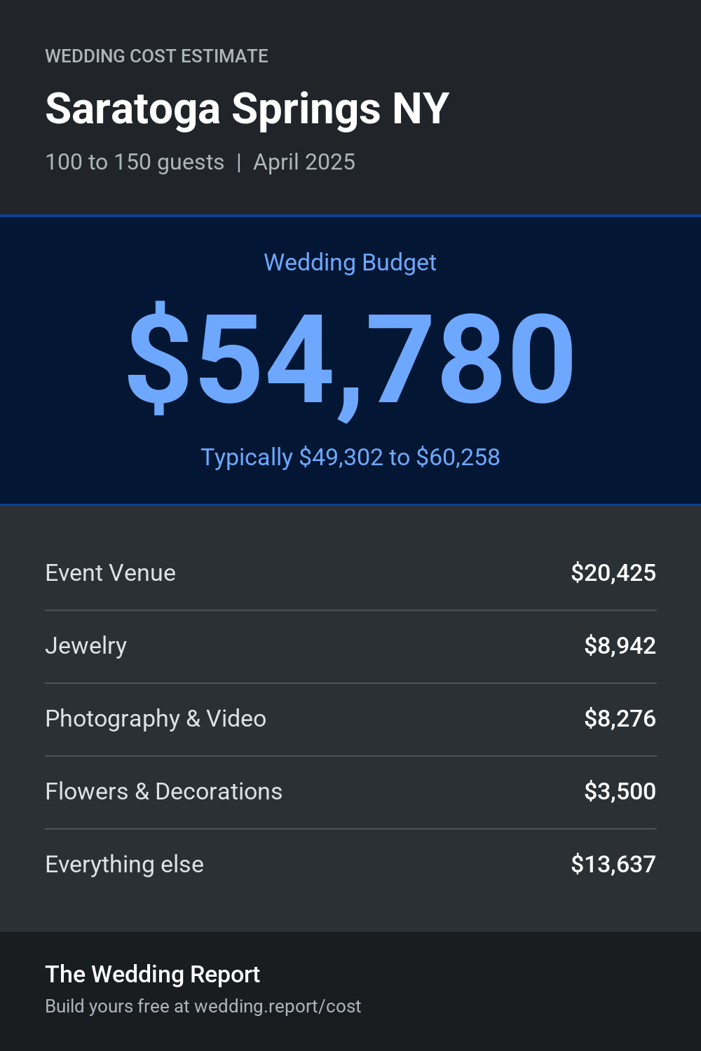 Wedding cost estimate for Saratoga Springs NY