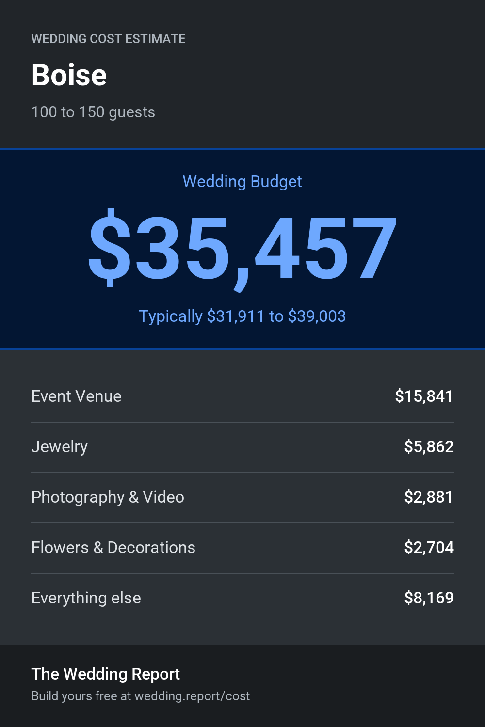 Wedding cost estimate for Boise