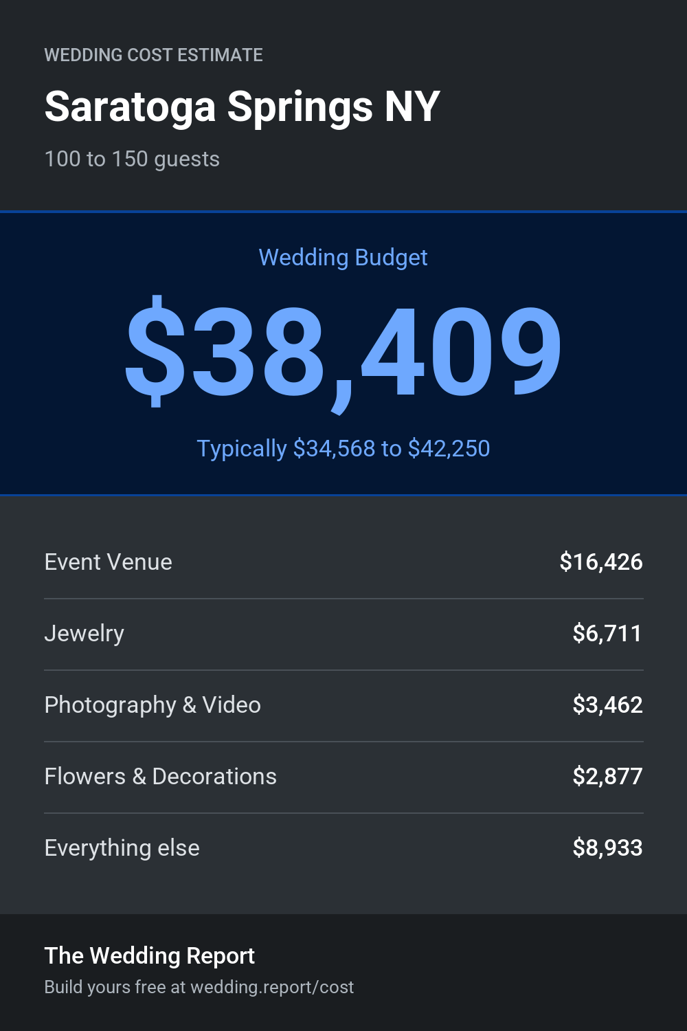 Wedding cost estimate for Saratoga Springs NY