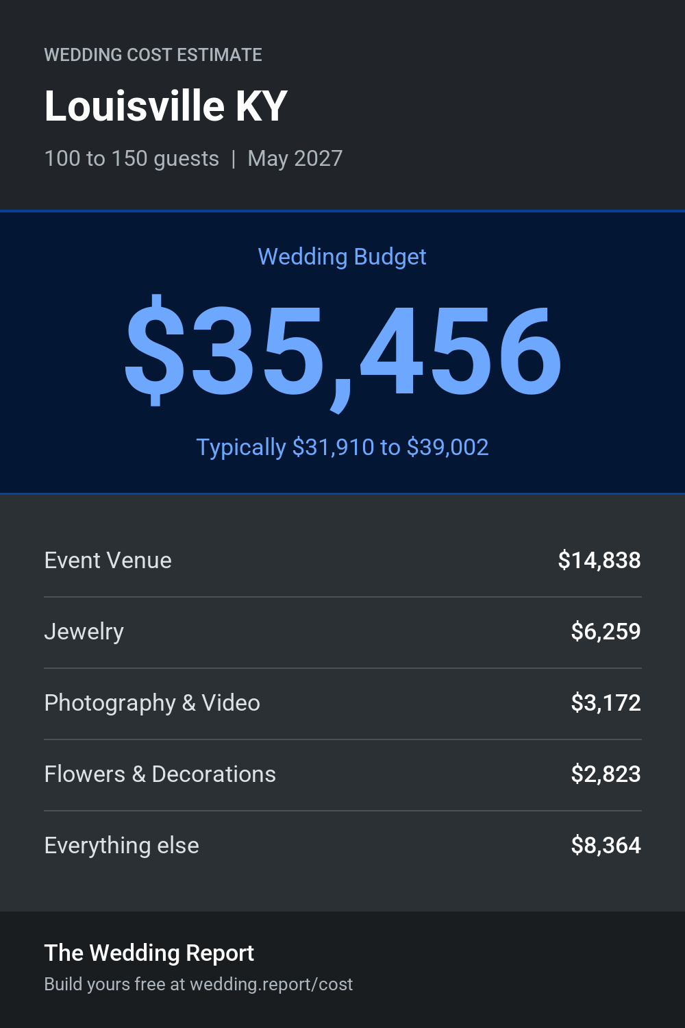 Wedding cost estimate for Louisville KY