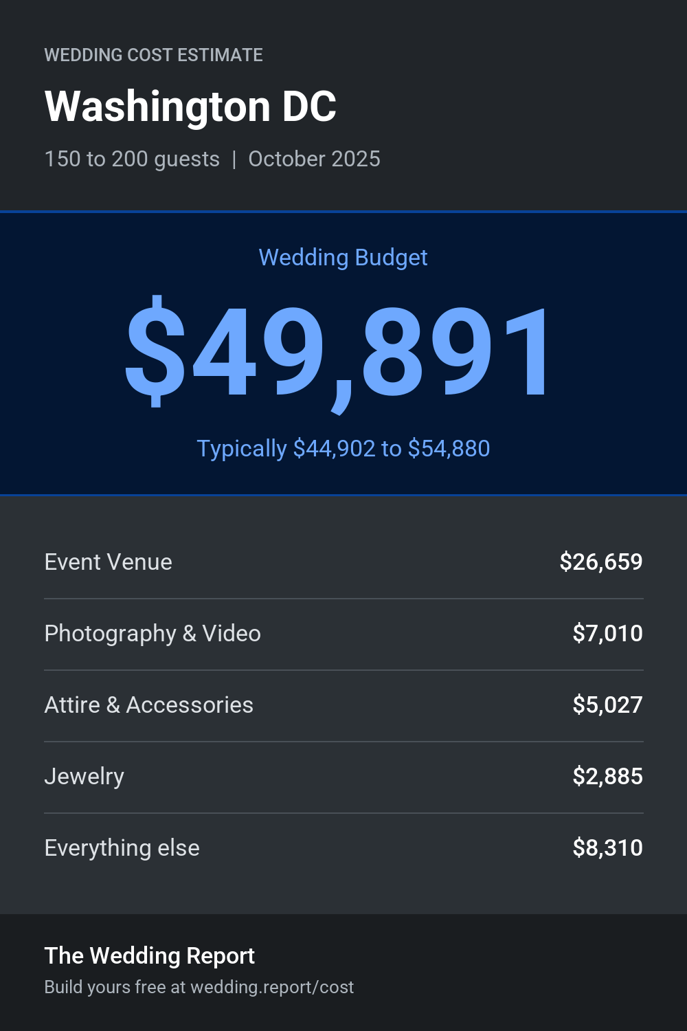 Wedding cost estimate for Washington DC