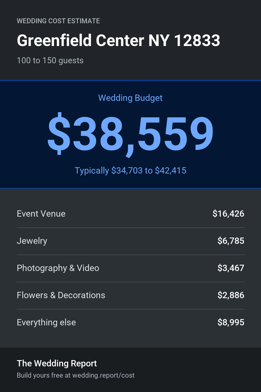 Wedding cost estimate
