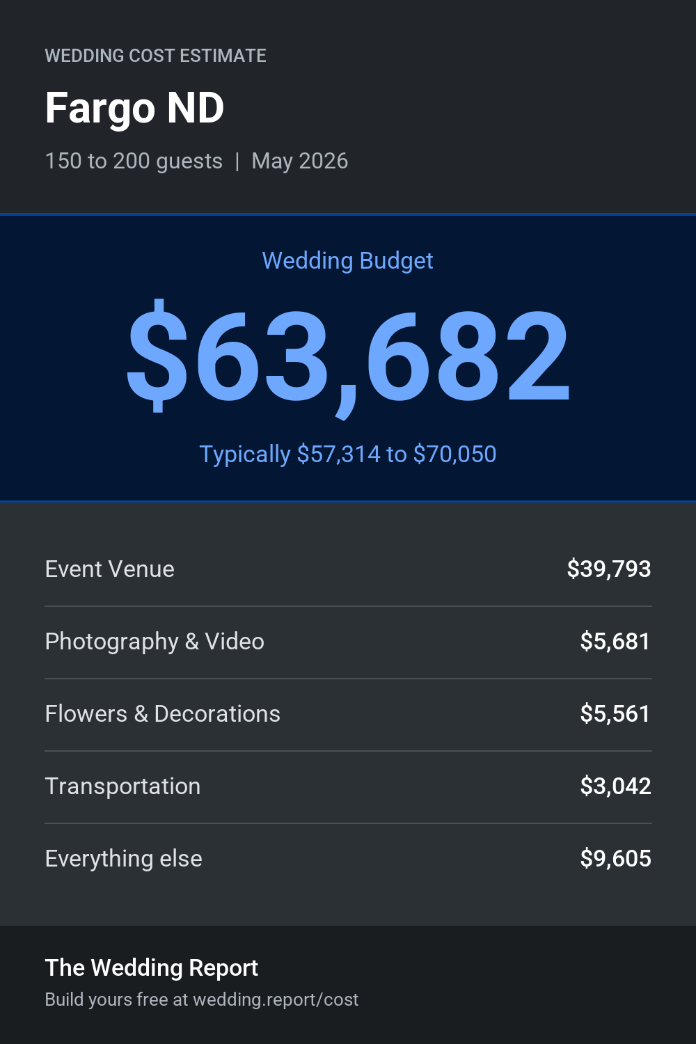 Wedding cost estimate for Fargo ND