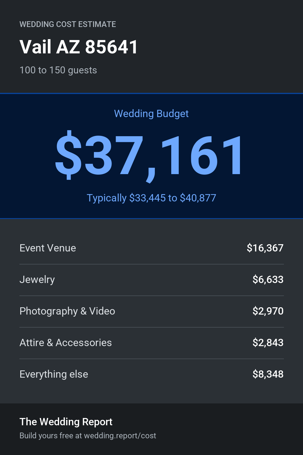 Wedding cost estimate