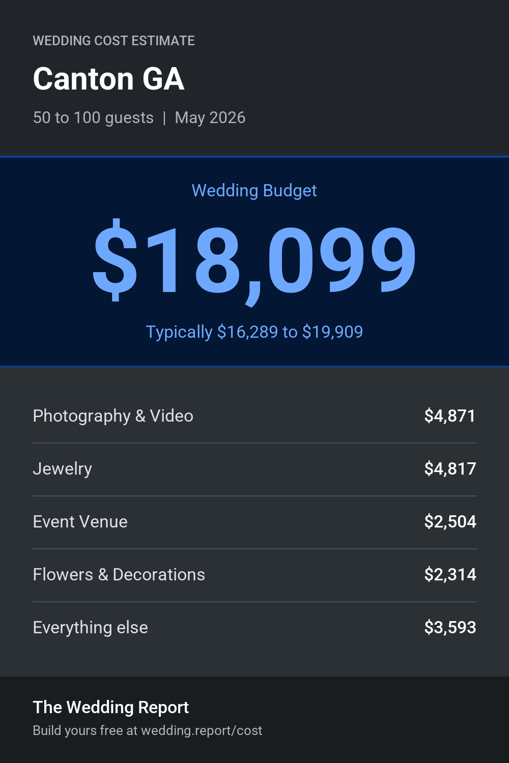 Wedding cost estimate for Canton GA