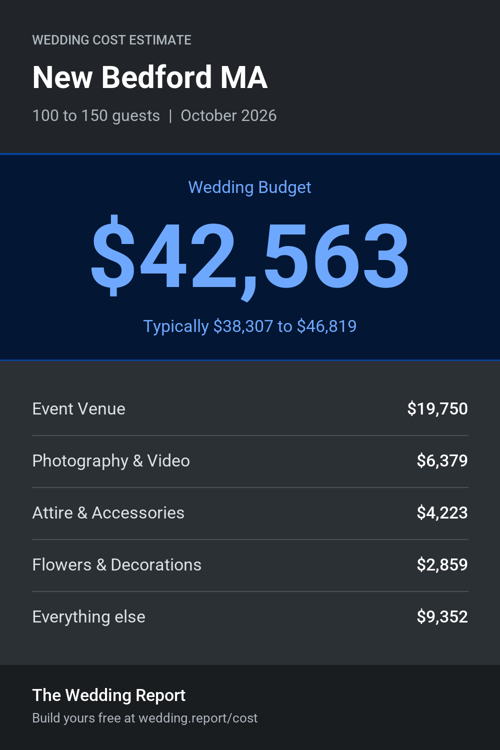 Wedding cost estimate for New Bedford MA