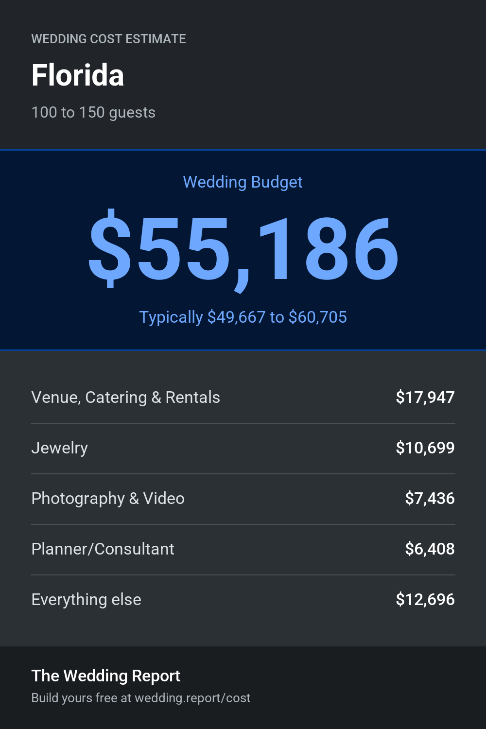 Wedding cost estimate for Florida 
