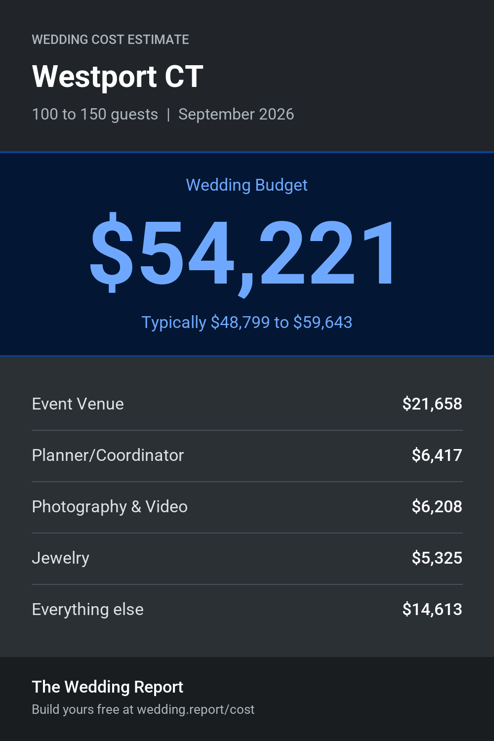 Wedding cost estimate for Westport CT