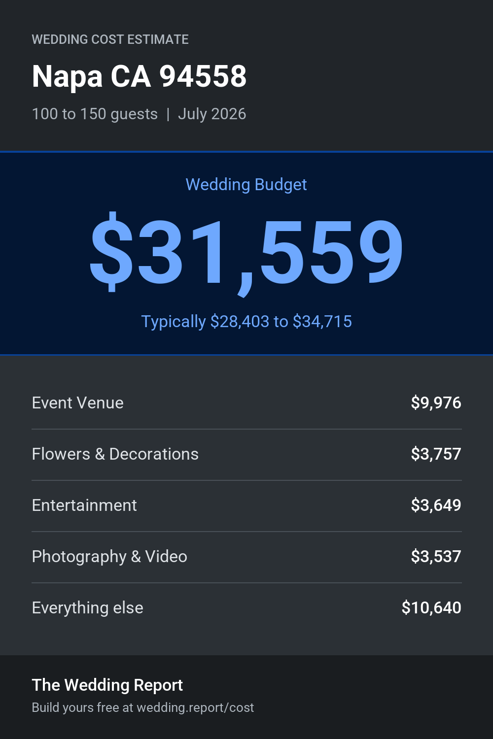 Wedding cost estimate