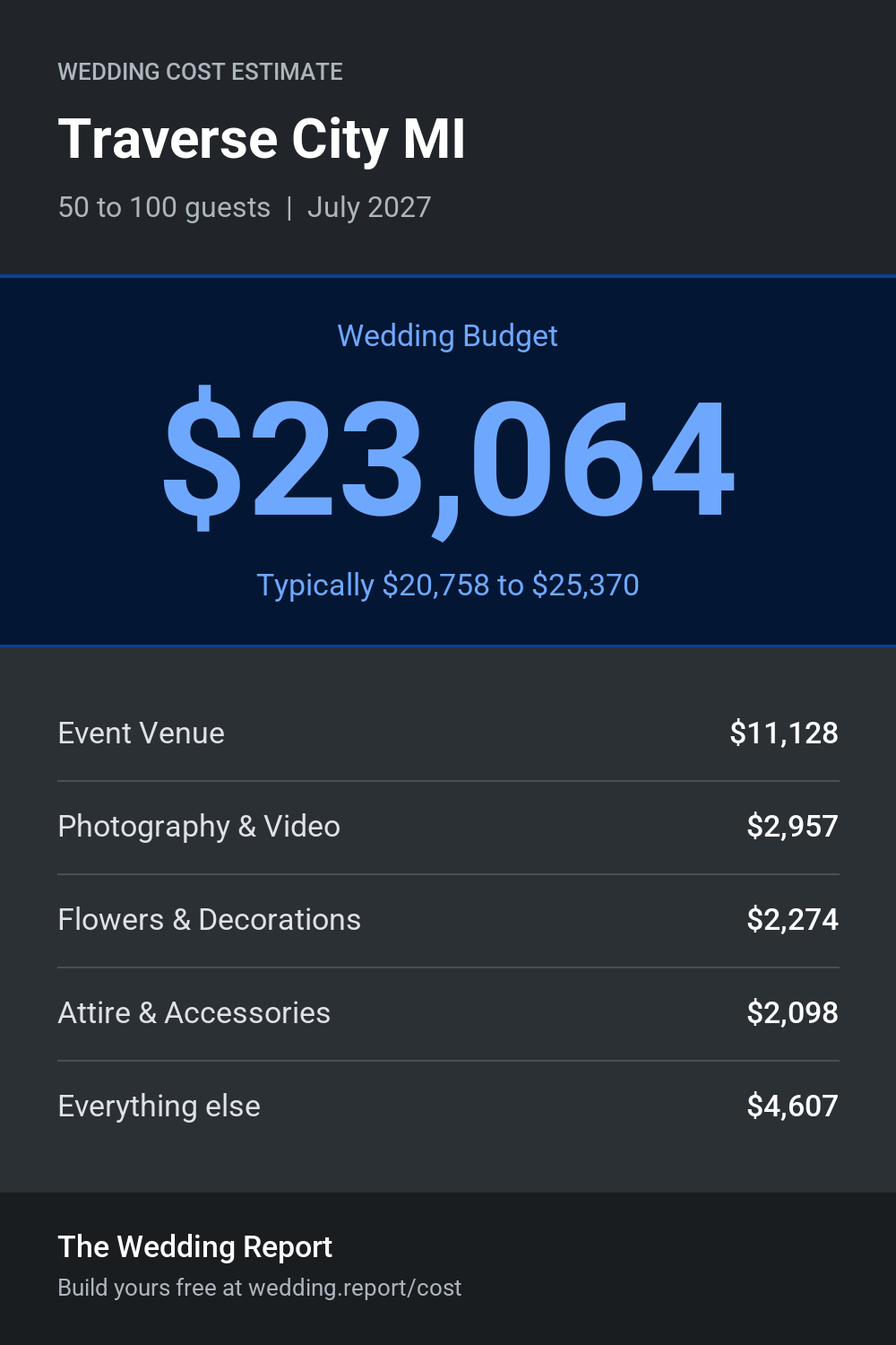 Wedding cost estimate for Traverse City MI