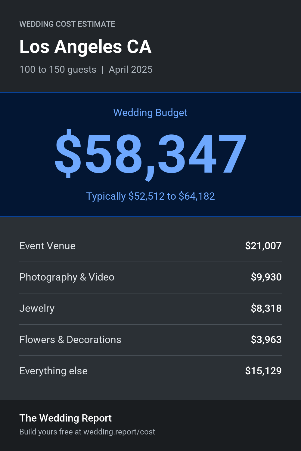 Wedding cost estimate for Los Angeles CA