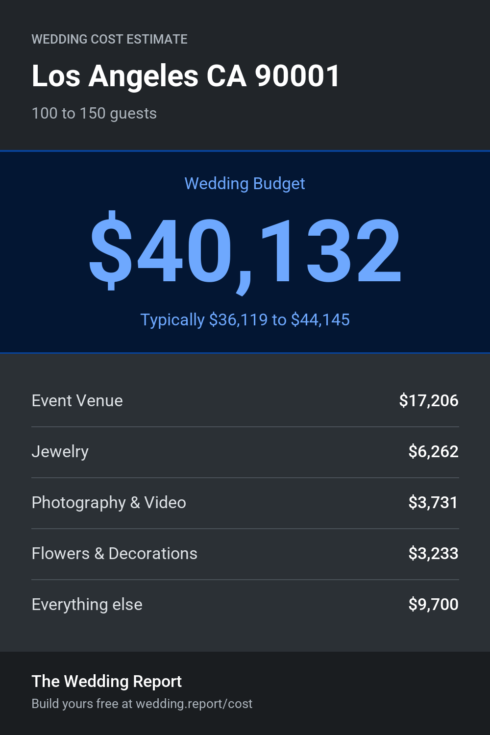 Wedding cost estimate