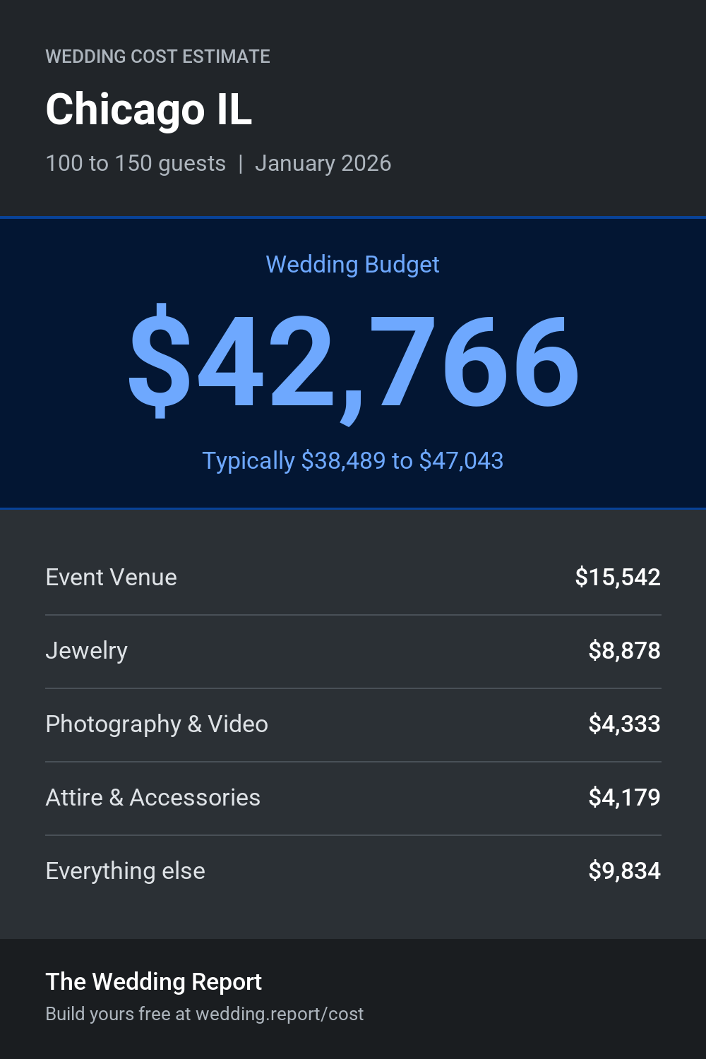 Wedding cost estimate for Chicago IL