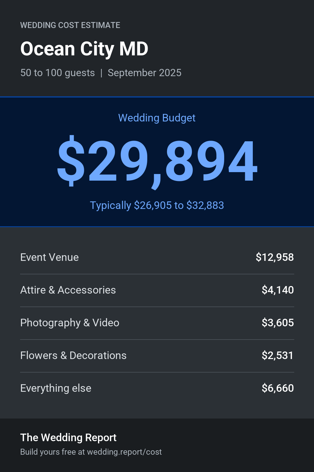 Wedding cost estimate for Ocean City MD