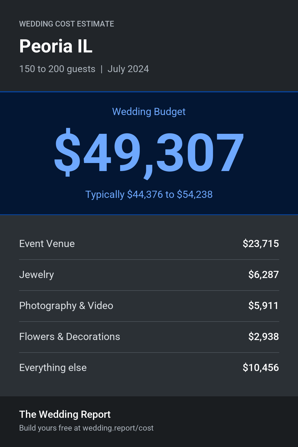 Wedding cost estimate for Peoria IL