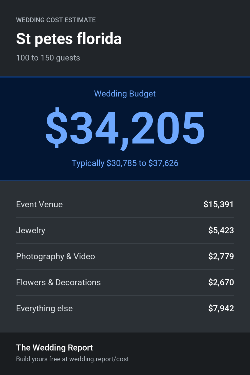 Wedding cost estimate for St petes florida
