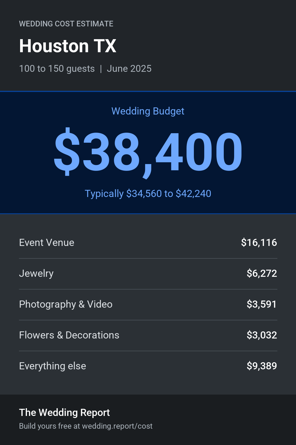 Wedding cost estimate for Houston TX