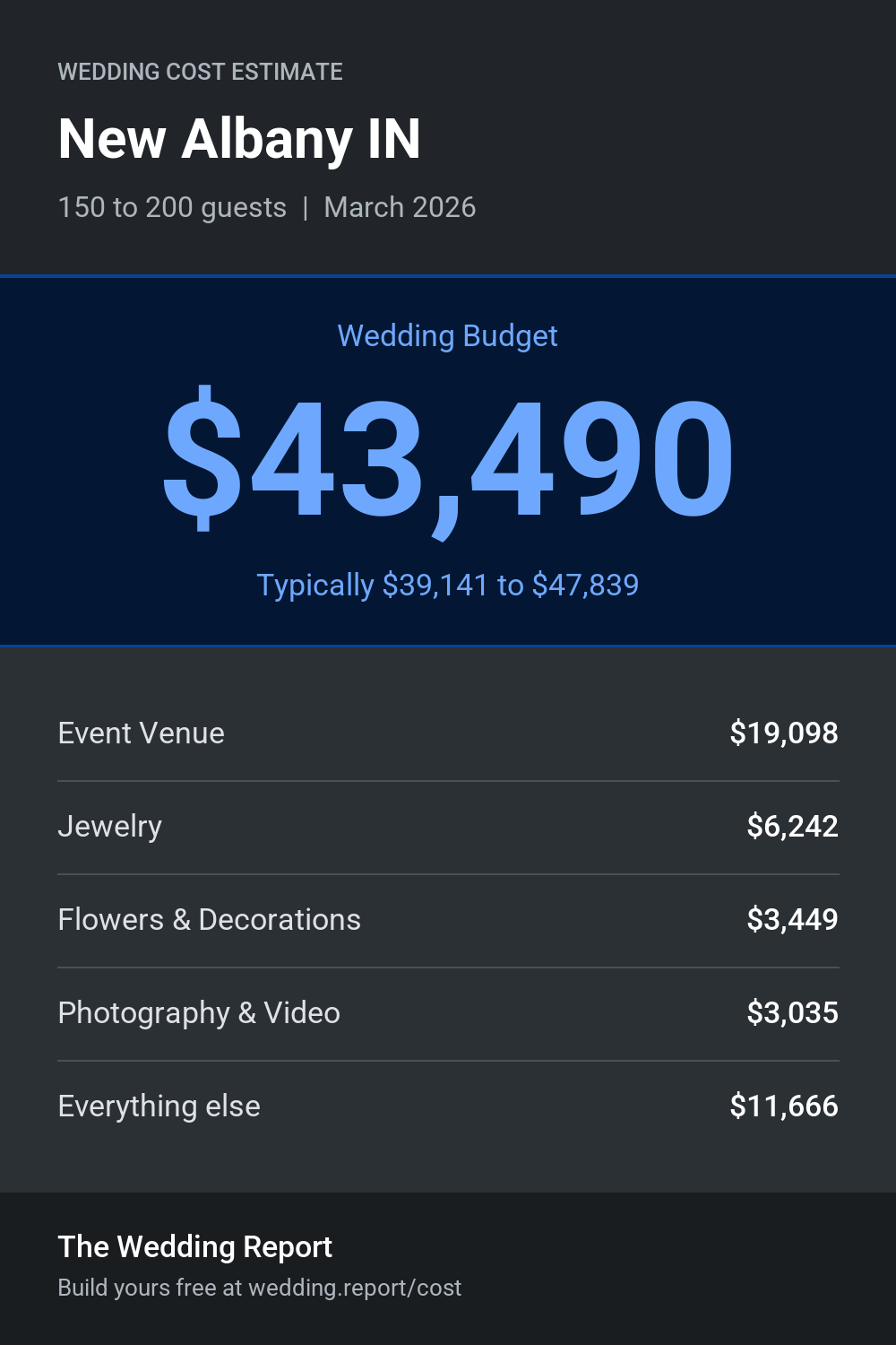 Wedding cost estimate for New Albany IN